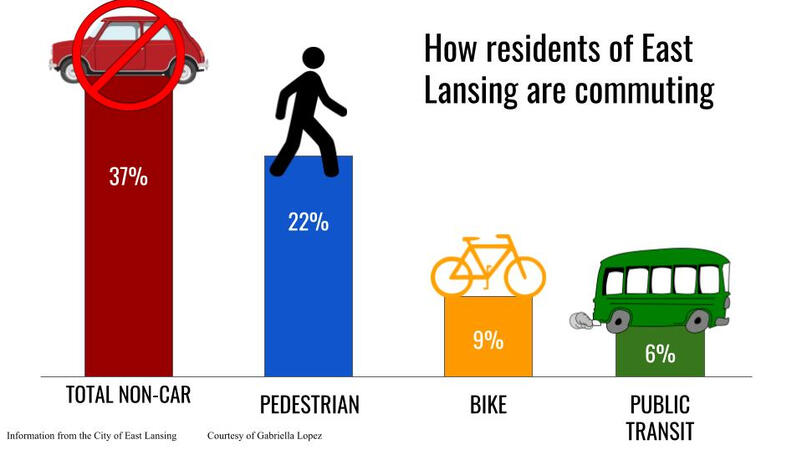 Soaring gas prices prime East Lansing for commuting alternatives